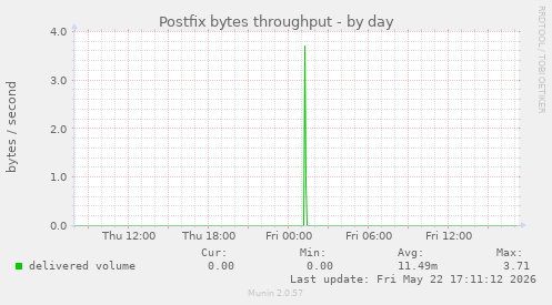 Postfix bytes throughput