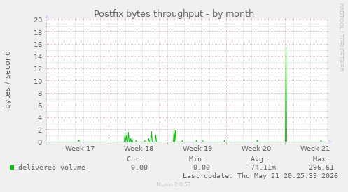 Postfix bytes throughput
