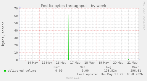 Postfix bytes throughput