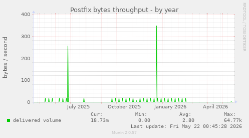 Postfix bytes throughput