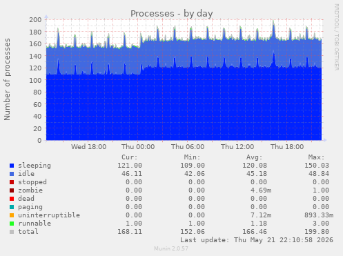 Processes