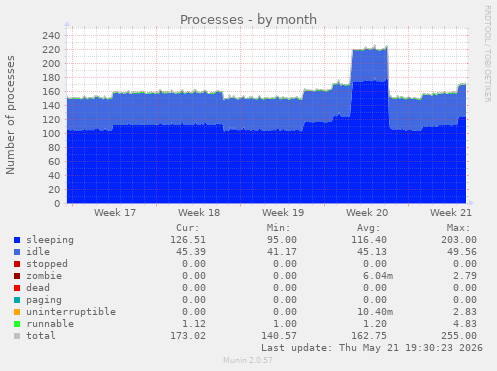 Processes