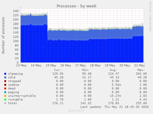 Processes