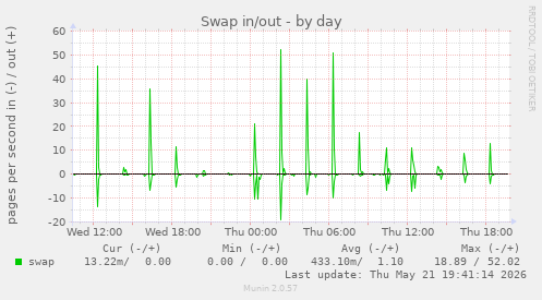 Swap in/out