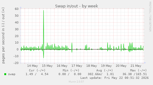 Swap in/out