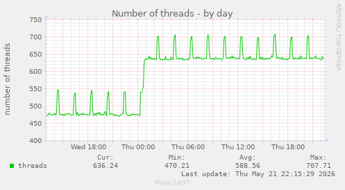 Number of threads
