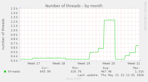 Number of threads