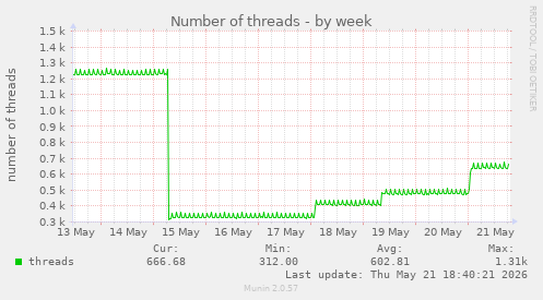 Number of threads