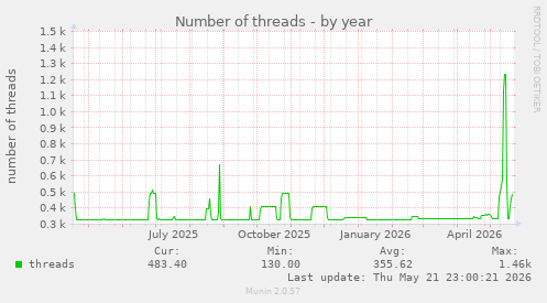 Number of threads