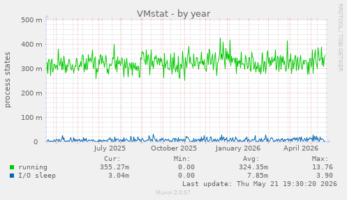 VMstat