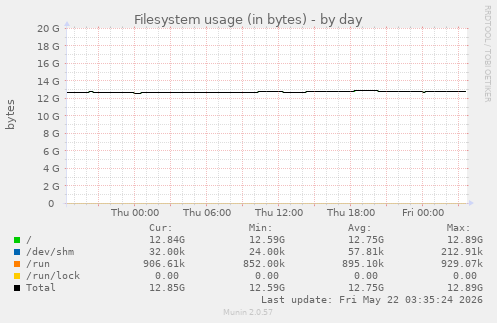 Filesystem usage (in bytes)