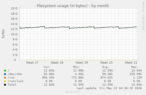 monthly graph