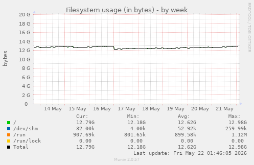 Filesystem usage (in bytes)