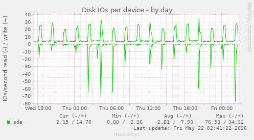 Disk IOs per device