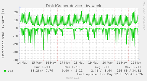 Disk IOs per device