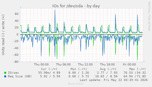 IOs for /dev/sda