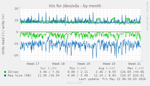 monthly graph