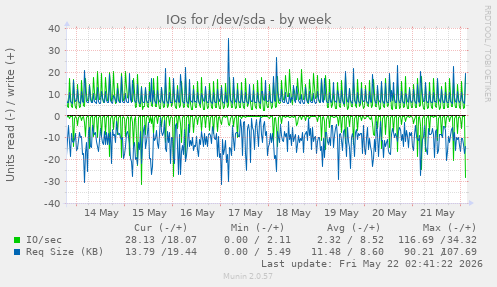 IOs for /dev/sda
