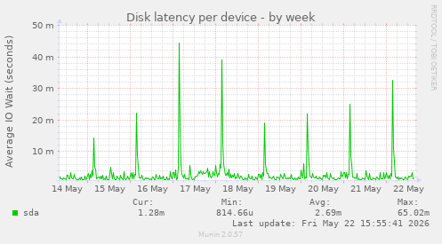 Disk latency per device