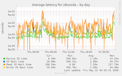 Average latency for /dev/sda