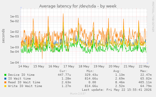 Average latency for /dev/sda