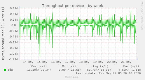 Throughput per device
