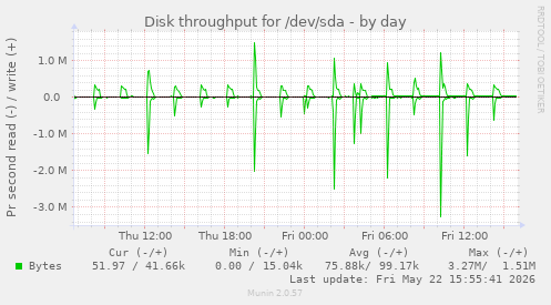 Disk throughput for /dev/sda