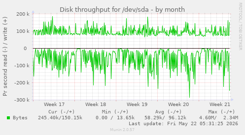 monthly graph