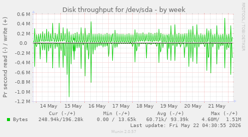 Disk throughput for /dev/sda