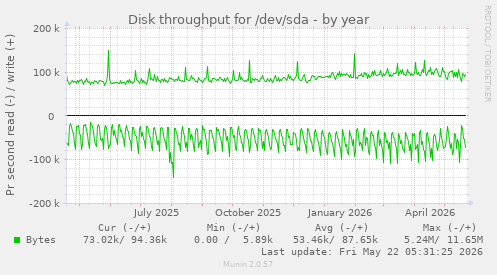 yearly graph