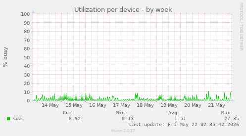 Utilization per device
