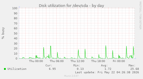 Disk utilization for /dev/sda