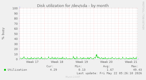 monthly graph