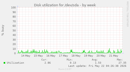 Disk utilization for /dev/sda