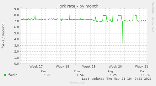 Fork rate