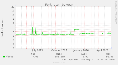 Fork rate