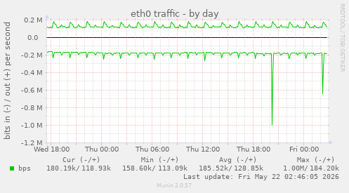 eth0 traffic