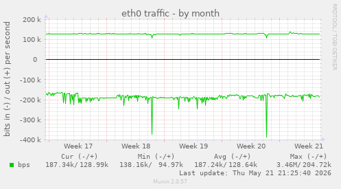 eth0 traffic