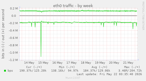 eth0 traffic