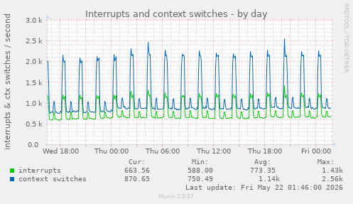 Interrupts and context switches