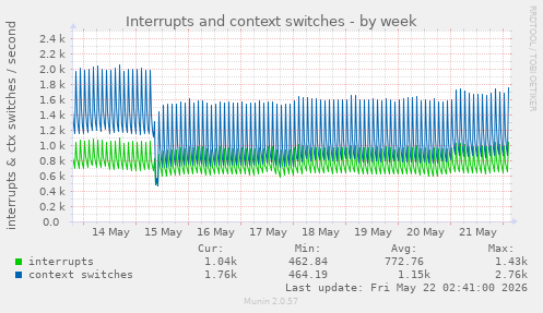 Interrupts and context switches