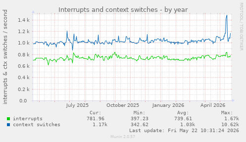 yearly graph