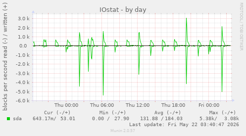 IOstat