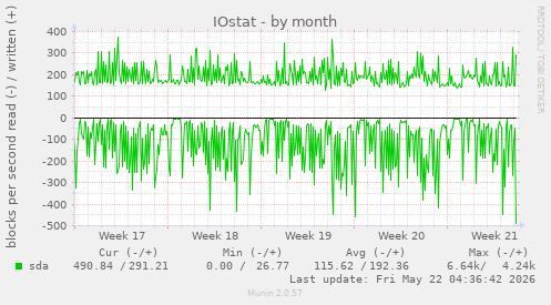 monthly graph