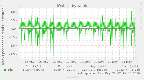 IOstat