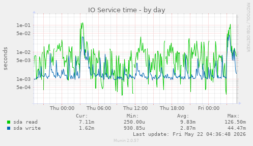 IO Service time