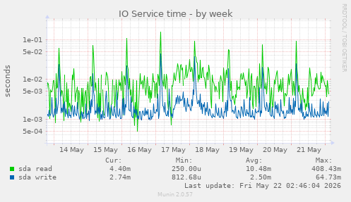 IO Service time