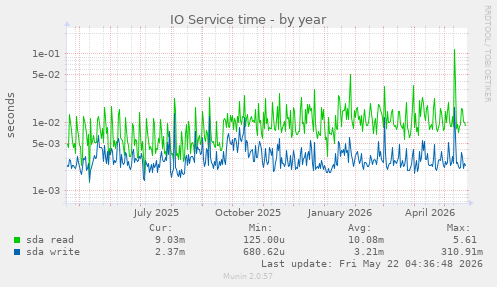 yearly graph