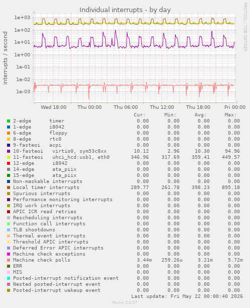 daily graph