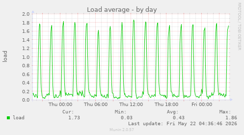 Load average